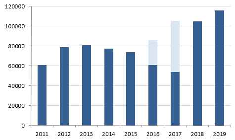 Statistik der Besucherzahlen