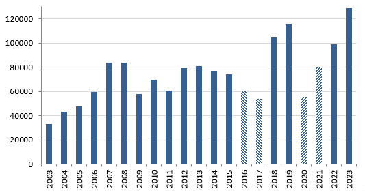 Statistik der Besucherzahlen