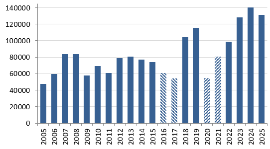Statistik der Besucherzahlen