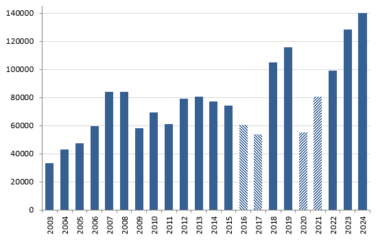 Statistiques de fréquentation